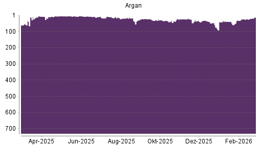 BOTSI®-Advisor Hochstufung Argan von Rang 23 auf ...
