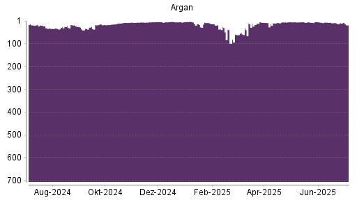 BOTSI®-Advisor Abstufung Argan von Rang 9 auf ...