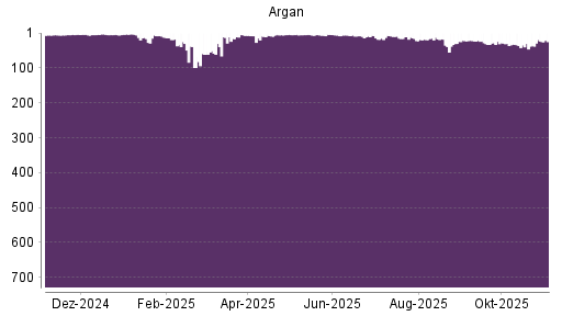 BOTSI®-Advisor Abstufung Argan von Rang 34 auf ...