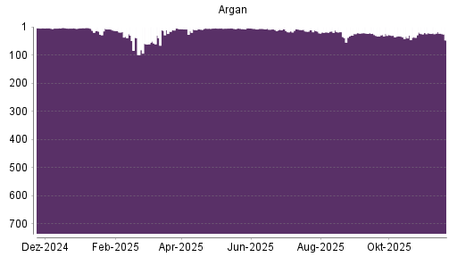 BOTSI®-Advisor Abstufung Argan von Rang 17 auf ...