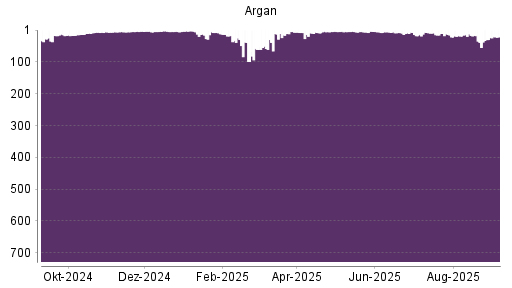BOTSI®-Advisor Hochstufung Argan von Rang 35 auf ...
