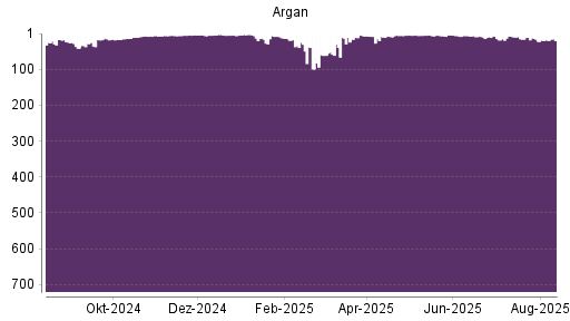 BOTSI®-Advisor Abstufung Argan von Rang 30 auf ...