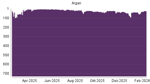 BOTSI®-Advisor Abstufung Argan von Rang 37 auf ...