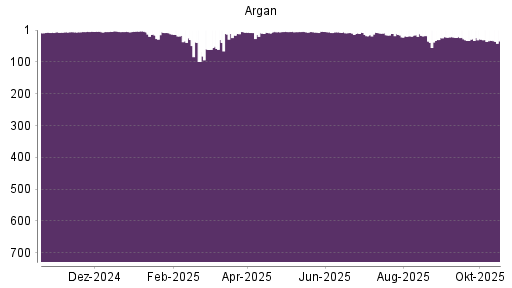 BOTSI®-Advisor Abstufung Argan von Rang 32 auf ...
