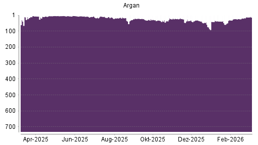 BOTSI®-Advisor Abstufung Argan von Rang 47 auf ...