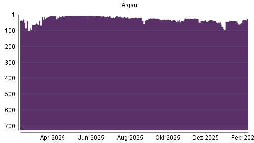 BOTSI®-Advisor Abstufung Argan von Rang 39 auf ...