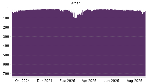 BOTSI®-Advisor Hochstufung Argan von Rang 16 auf ...