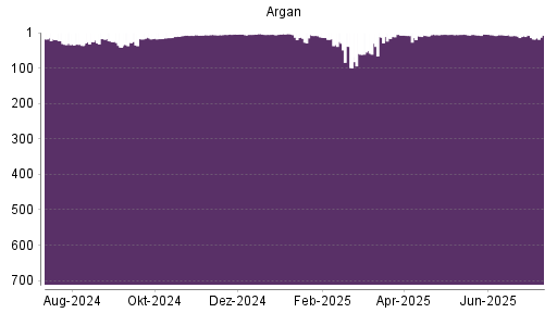 BOTSI®-Advisor Hochstufung Argan von Rang 18 auf ...