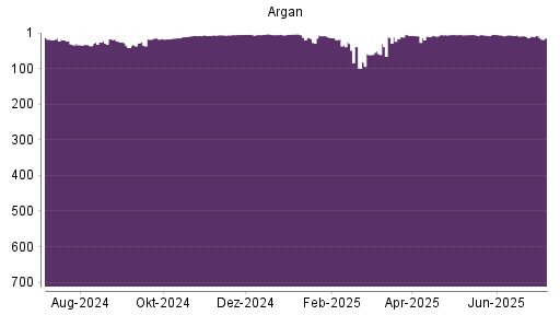 BOTSI®-Advisor Abstufung Argan von Rang 7 auf ...