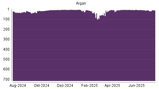 BOTSI®-Advisor Abstufung ARGAN von Rang 28 auf Rang 29