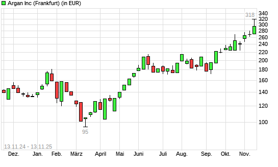 Argan-Aktie mit neuem All-Time-High