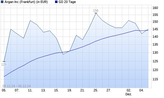 ARGAN-Aktie unter 20-Tage-Linie