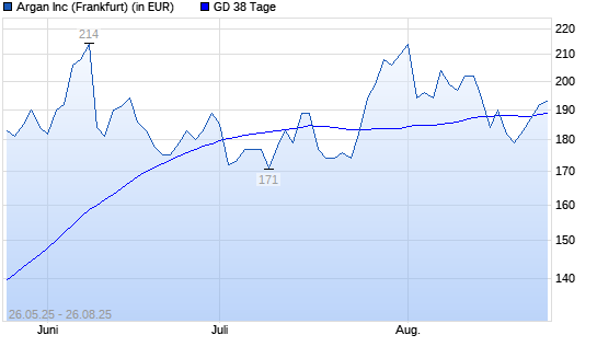Argan-Aktie über 38-Tage-Linie