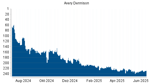 BOTSI®-Advisor belässt Avery Dennison weiter auf ...