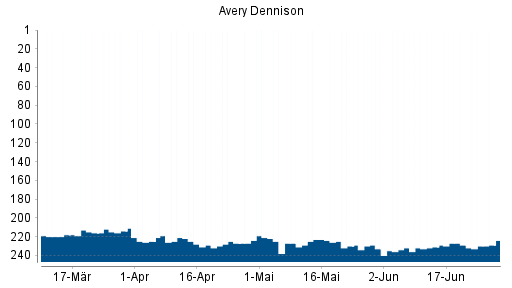 BOTSI®-Advisor belässt Avery Dennison weiter auf ...