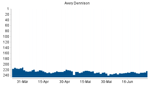 BOTSI®-Advisor Abstufung Avery Dennison von Rang 186 auf ...