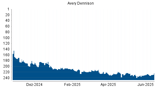 BOTSI®-Advisor Hochstufung Avery Dennison von Rang 210 auf ...