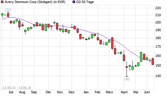 Avery Dennison-Aktie unter 50-Tage-Linie