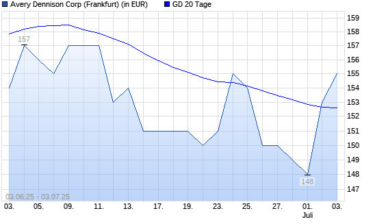 Avery Dennison-Aktie über 20-Tage-Linie