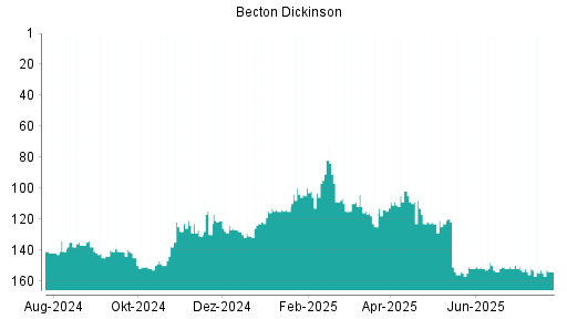 BOTSI®-Advisor Hochstufung Becton Dickinson von Rang 123 auf ...