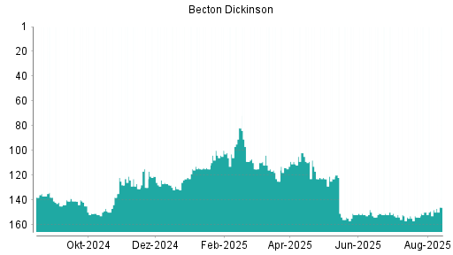 BOTSI®-Advisor Abstufung Becton Dickinson von Rang 147 auf ...
