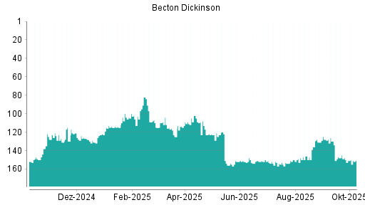 BOTSI®-Advisor Abstufung Becton Dickinson von Rang 153 auf ...
