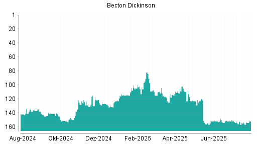 BOTSI®-Advisor Hochstufung Becton Dickinson von Rang 111 auf ...