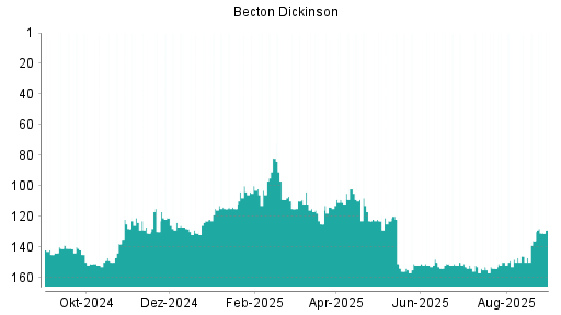 BOTSI®-Advisor Hochstufung Becton Dickinson von Rang 153 auf ...
