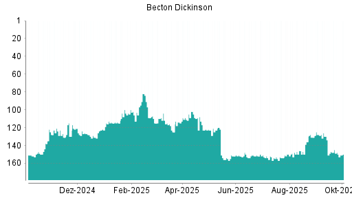 BOTSI®-Advisor Hochstufung Becton Dickinson von Rang 153 auf ...