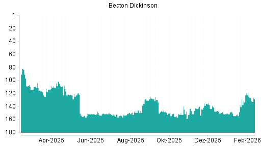 BOTSI®-Advisor Hochstufung Becton Dickinson von Rang 133 auf ...