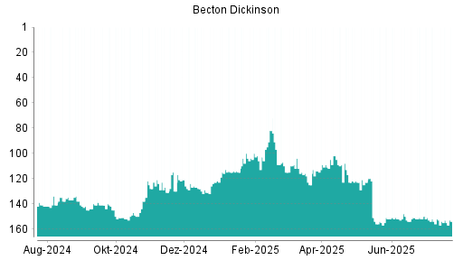 BOTSI®-Advisor Abstufung Becton Dickinson von Rang 154 auf ...