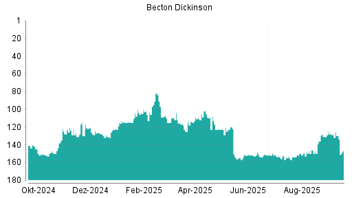BOTSI®-Advisor Hochstufung Becton Dickinson von Rang 149 auf ...