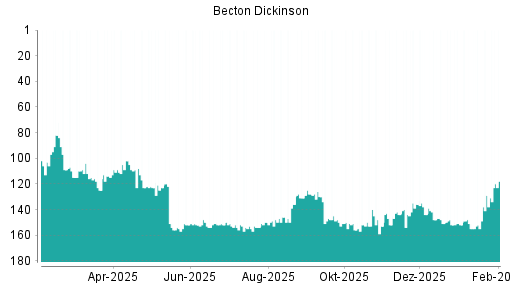 BOTSI®-Advisor Hochstufung Becton Dickinson von Rang 155 auf ...