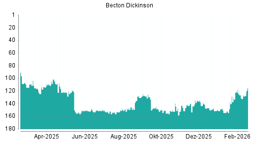 BOTSI®-Advisor Hochstufung Becton Dickinson von Rang 123 auf ...