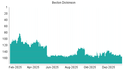BOTSI®-Advisor Abstufung Becton Dickinson von Rang 112 auf Rang 116