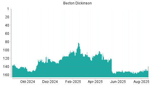 BOTSI®-Advisor Abstufung Becton Dickinson von Rang 146 auf ...