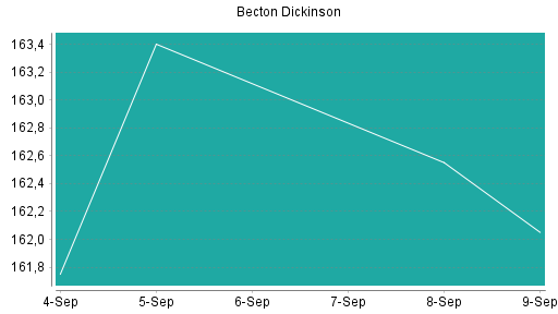 BOTSI®-Advisor Abstufung Becton Dickinson von Rang 145 auf Rang 146