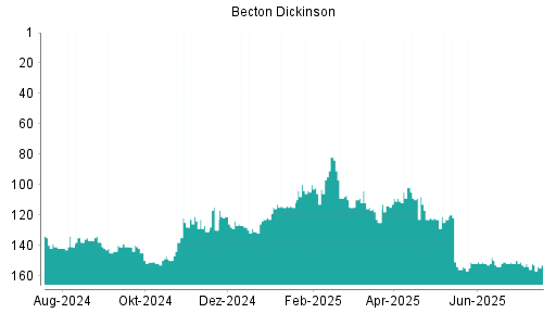 BOTSI®-Advisor Abstufung Becton Dickinson von Rang 101 auf ...