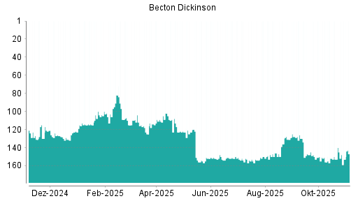 BOTSI®-Advisor Abstufung Becton Dickinson von Rang 147 auf ...