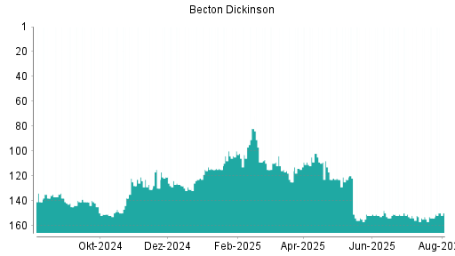 BOTSI®-Advisor belässt Becton Dickinson weiter auf Rang 145