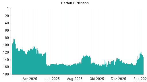 BOTSI®-Advisor Hochstufung Becton Dickinson von Rang 138 auf ...
