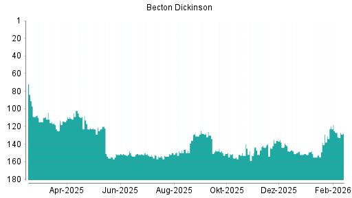 BOTSI®-Advisor Hochstufung Becton Dickinson von Rang 129 auf ...