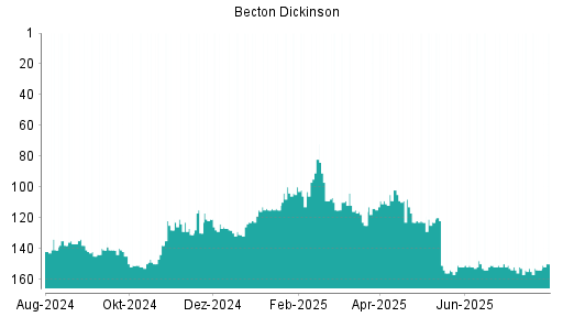BOTSI®-Advisor Abstufung Becton Dickinson von Rang 148 auf ...