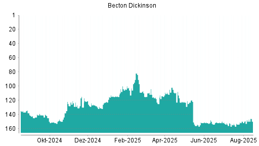 BOTSI®-Advisor Abstufung Becton Dickinson von Rang 120 auf ...