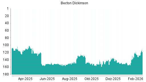 BOTSI®-Advisor Hochstufung Becton Dickinson von Rang 153 auf ...