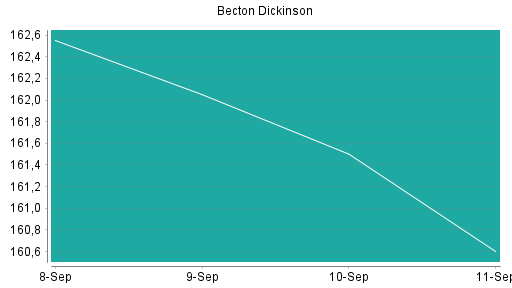 BOTSI®-Advisor Abstufung Becton Dickinson von Rang 151 auf ...