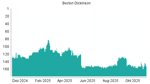 BOTSI®-Advisor Hochstufung Becton Dickinson von Rang 150 auf ...