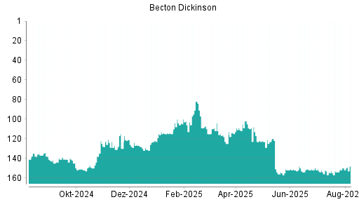 BOTSI®-Advisor Hochstufung Becton Dickinson von Rang 155 auf ...