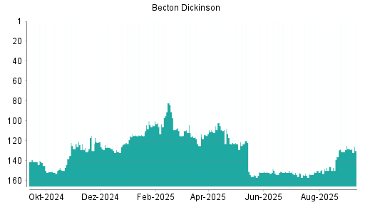 BOTSI®-Advisor Hochstufung Becton Dickinson von Rang 150 auf ...