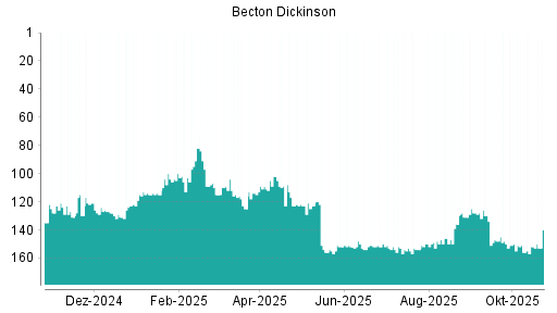 BOTSI®-Advisor belässt Becton Dickinson weiter auf ...